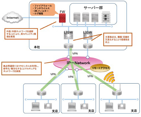 ネットワークソリューション